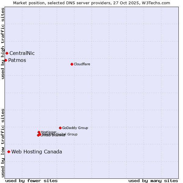 Market position of Web Hosting Canada vs. CentralNic vs. Patmos