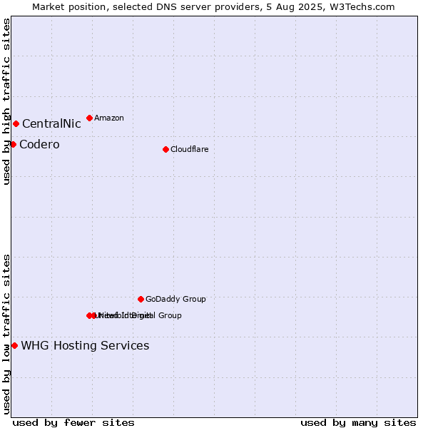 Market position of CentralNic vs. WHG Hosting Services vs. Codero