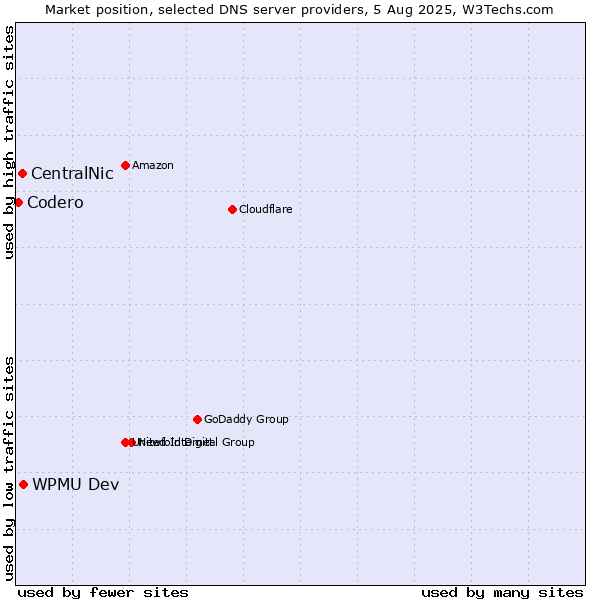 Market position of WPMU Dev vs. CentralNic vs. Codero