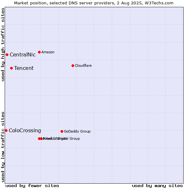 Market position of Tencent vs. CentralNic vs. ColoCrossing