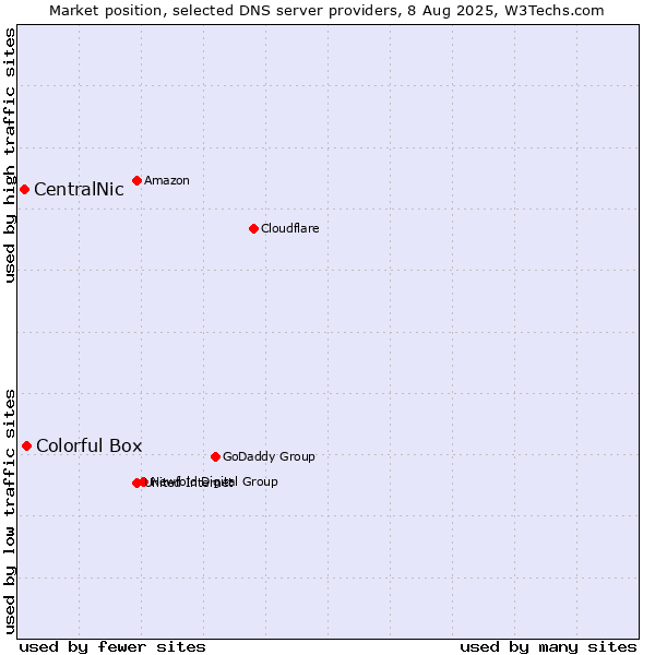 Market position of Colorful Box vs. CentralNic