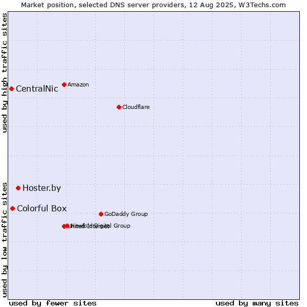 Market position of Hoster.by vs. Colorful Box vs. CentralNic