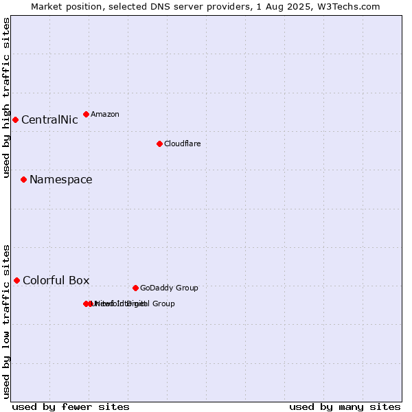Market position of Namespace vs. Colorful Box vs. CentralNic