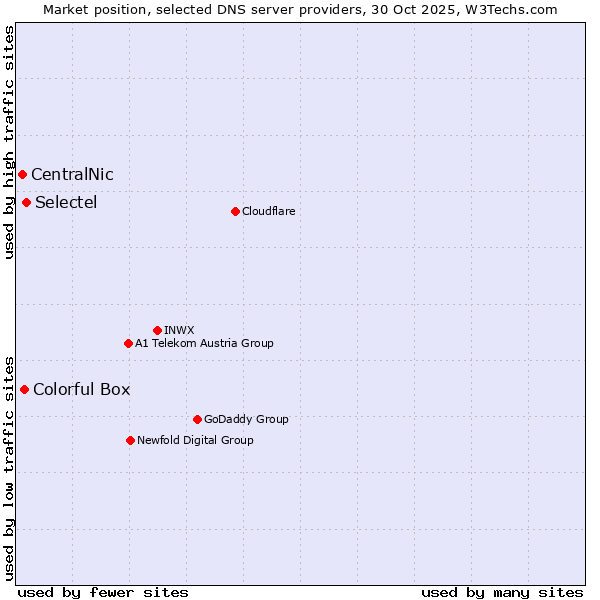 Market position of Selectel vs. Colorful Box vs. CentralNic