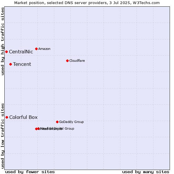 Market position of Tencent vs. Colorful Box vs. CentralNic