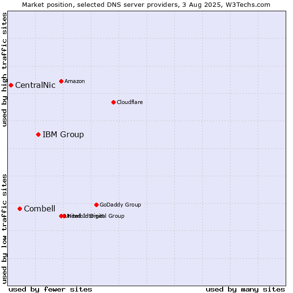 Market position of IBM Group vs. Combell vs. CentralNic