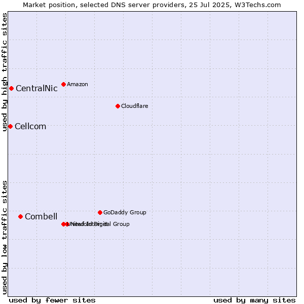 Market position of Combell vs. CentralNic vs. Cellcom