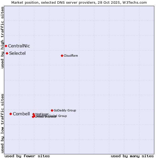Market position of Combell vs. Selectel vs. CentralNic