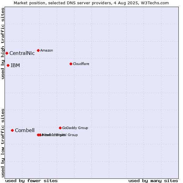 Market position of Combell vs. IBM vs. CentralNic