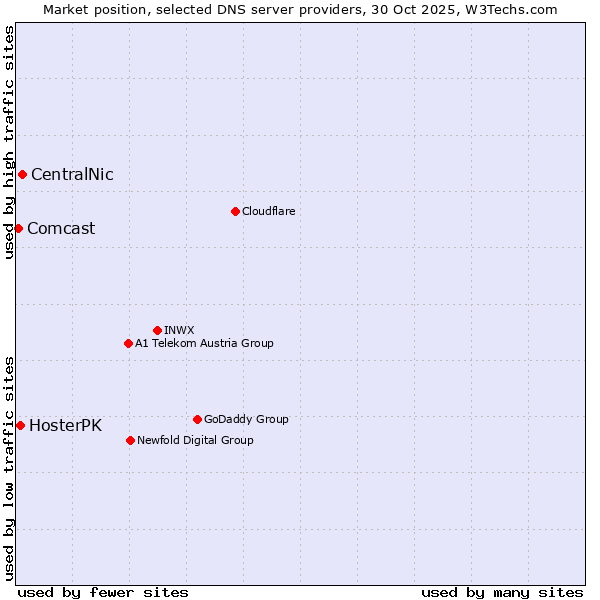 Market position of CentralNic vs. HosterPK vs. Comcast