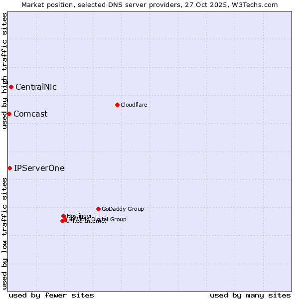 Market position of CentralNic vs. IPServerOne vs. Comcast