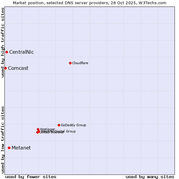 Market position of Metanet vs. CentralNic vs. Comcast