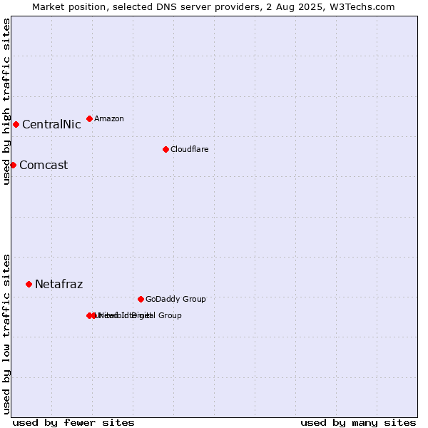 Market position of Netafraz vs. CentralNic vs. Comcast