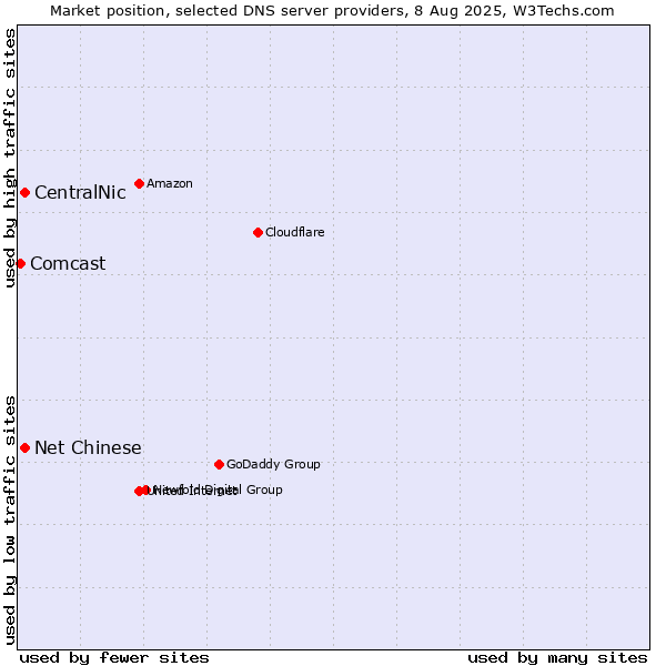 Market position of CentralNic vs. Net Chinese vs. Comcast