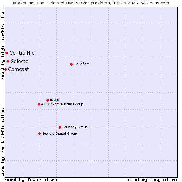 Market position of Selectel vs. CentralNic vs. Comcast