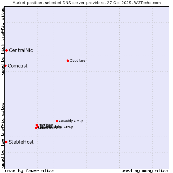 Market position of CentralNic vs. StableHost vs. Comcast