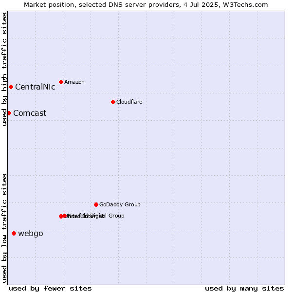 Market position of webgo vs. CentralNic vs. Comcast