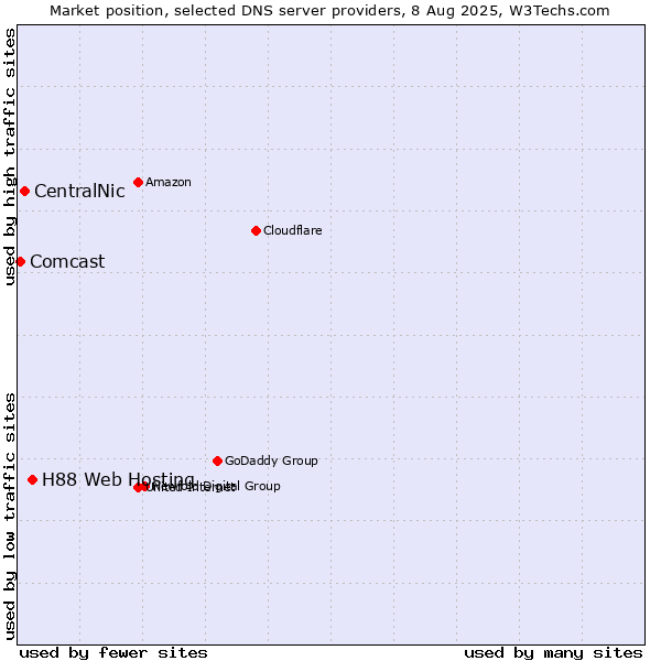 Market position of H88 Web Hosting vs. CentralNic vs. Comcast