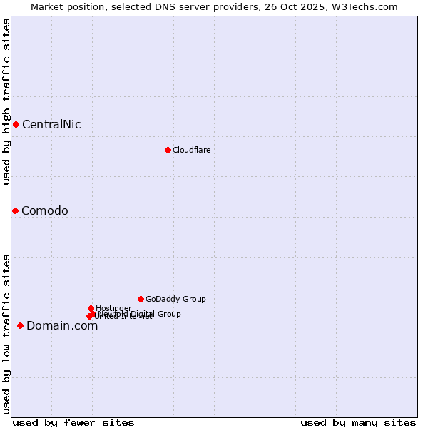 Market position of Domain.com vs. CentralNic vs. Comodo