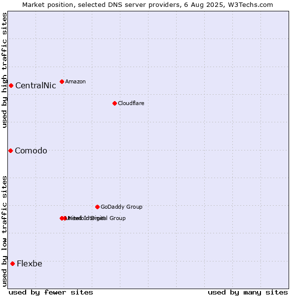 Market position of Flexbe vs. CentralNic vs. Comodo