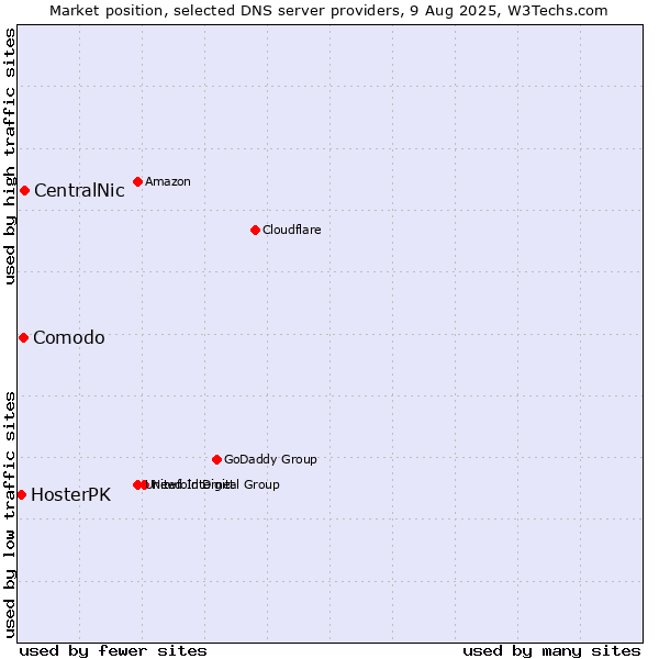 Market position of CentralNic vs. Comodo vs. HosterPK