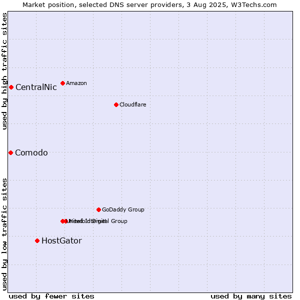 Market position of HostGator vs. CentralNic vs. Comodo