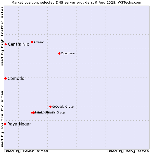 Market position of CentralNic vs. Comodo vs. Raya Negar