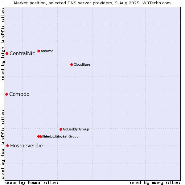 Market position of Hostneverdie vs. CentralNic vs. Comodo