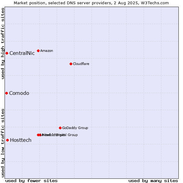 Market position of Hosttech vs. CentralNic vs. Comodo