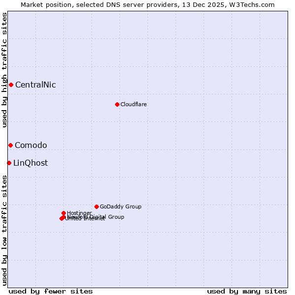 Market position of CentralNic vs. Comodo vs. LinQhost