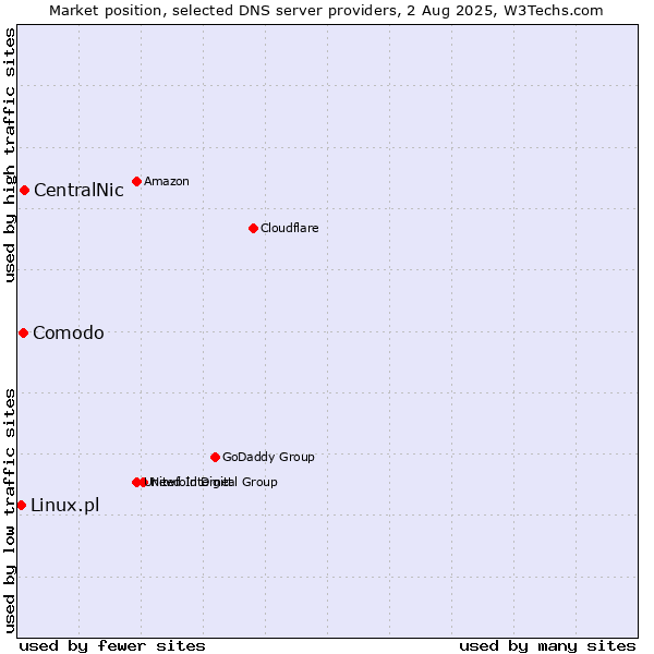 Market position of CentralNic vs. Comodo vs. Linux.pl