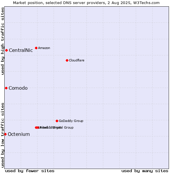 Market position of CentralNic vs. Comodo vs. Octenium