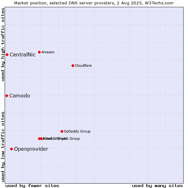 Market position of Openprovider vs. CentralNic vs. Comodo