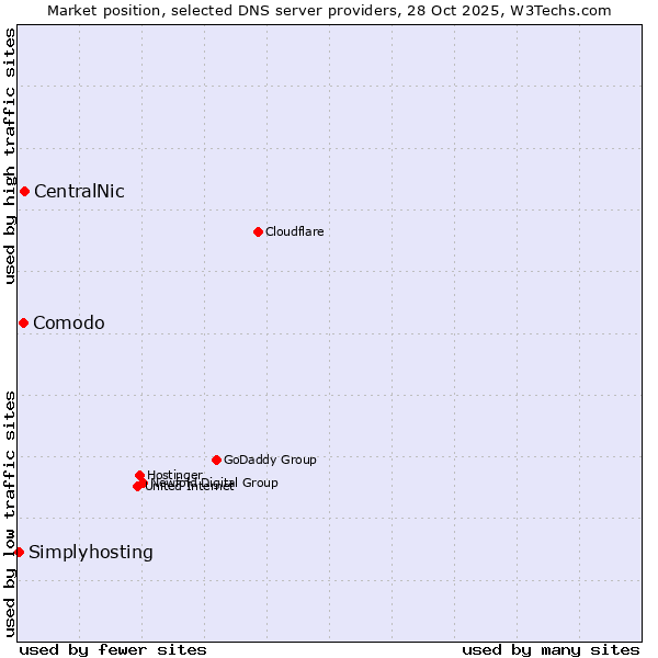 Market position of CentralNic vs. Comodo vs. Simplyhosting