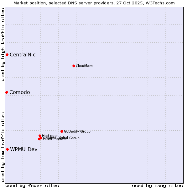 Market position of WPMU Dev vs. CentralNic vs. Comodo