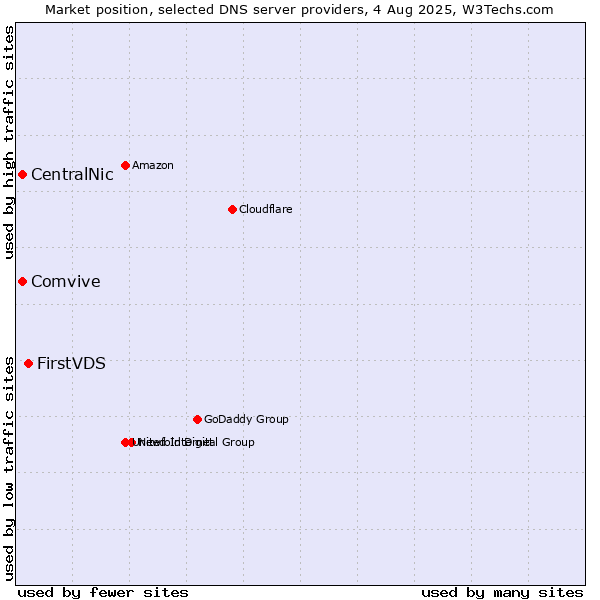 Market position of FirstVDS vs. CentralNic vs. Comvive