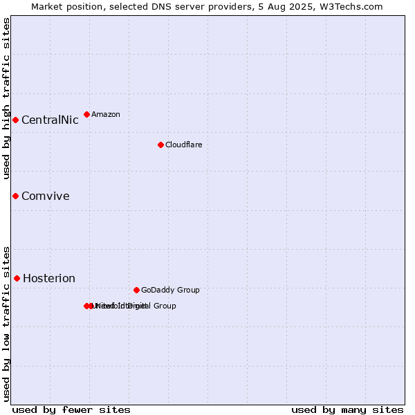 Market position of Hosterion vs. CentralNic vs. Comvive