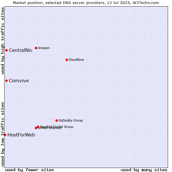 Market position of CentralNic vs. Comvive vs. HostForWeb