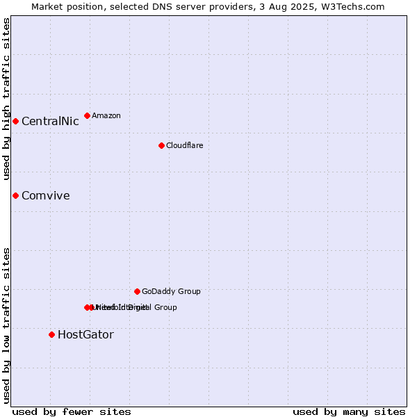 Market position of HostGator vs. CentralNic vs. Comvive