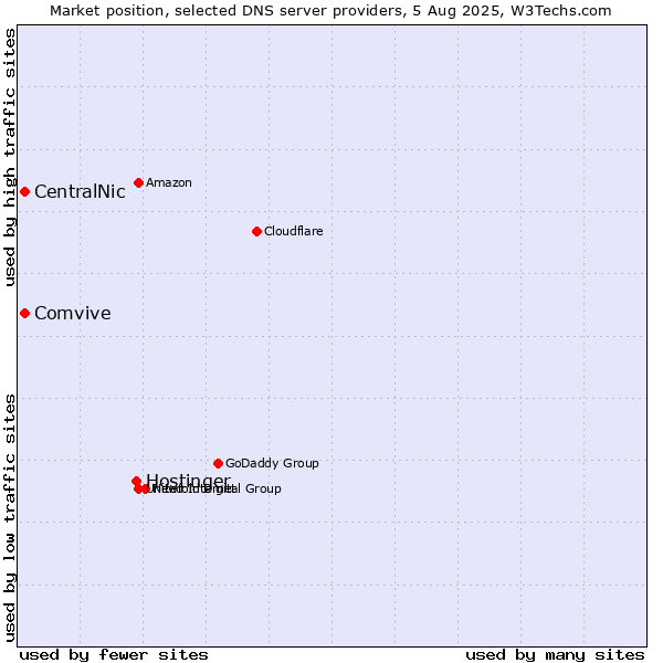 Market position of Hostinger vs. CentralNic vs. Comvive