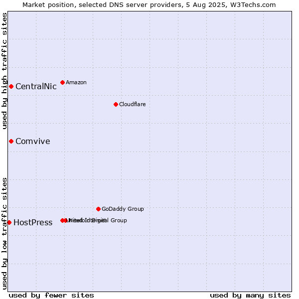 Market position of CentralNic vs. Comvive vs. HostPress