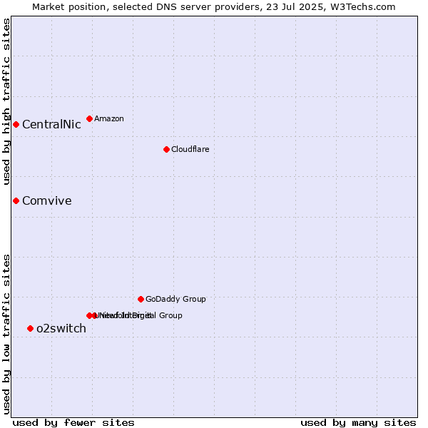 Market position of o2switch vs. CentralNic vs. Comvive