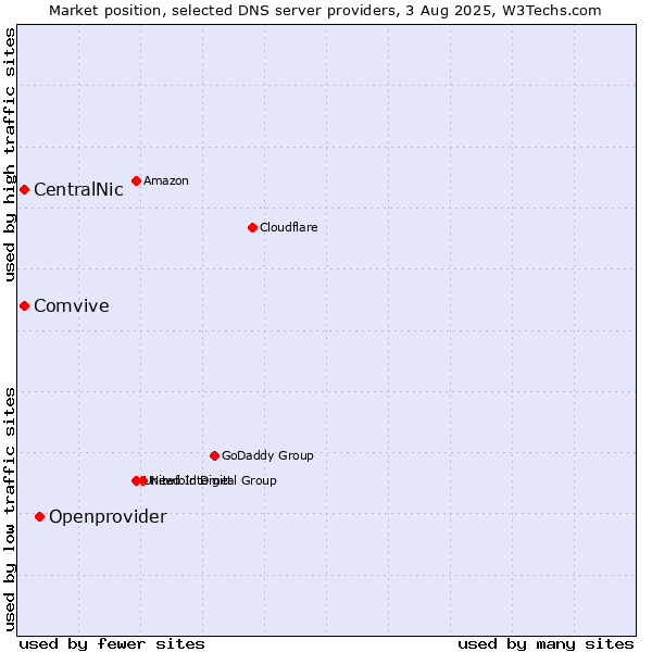 Market position of Openprovider vs. CentralNic vs. Comvive
