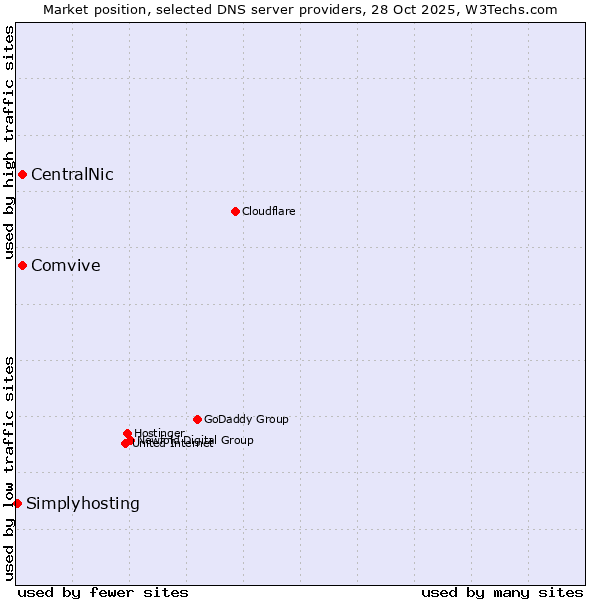 Market position of CentralNic vs. Comvive vs. Simplyhosting