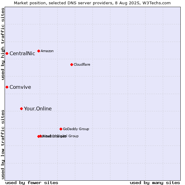 Market position of Your.Online vs. CentralNic vs. Comvive