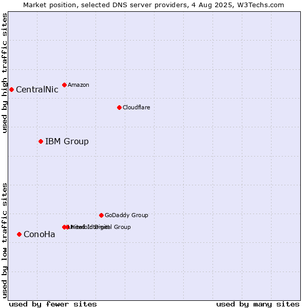 Market position of IBM Group vs. ConoHa vs. CentralNic