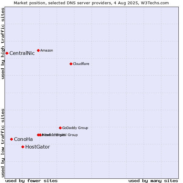 Market position of HostGator vs. ConoHa vs. CentralNic