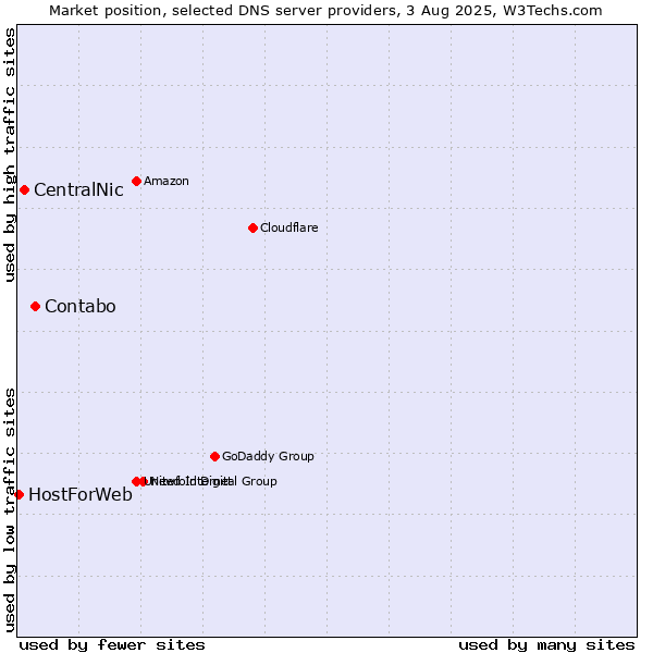 Market position of Contabo vs. CentralNic vs. HostForWeb