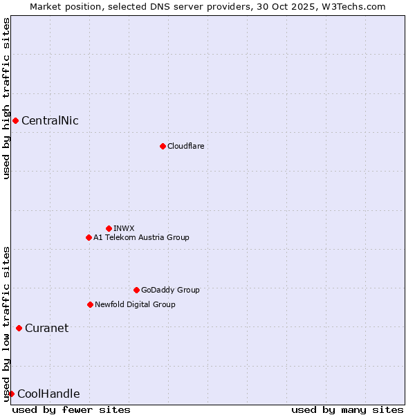 Market position of Curanet vs. CentralNic vs. CoolHandle