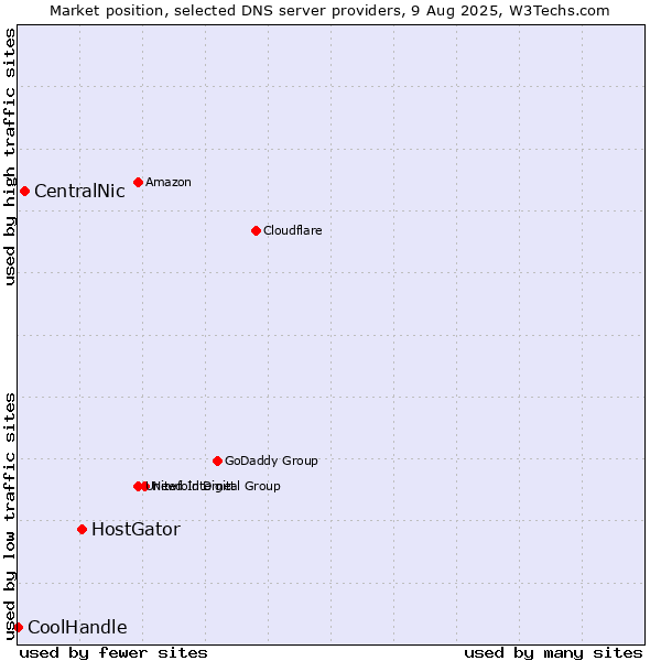 Market position of HostGator vs. CentralNic vs. CoolHandle
